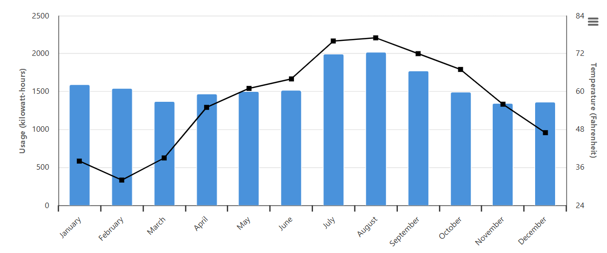 SmartHub graph comparing monthly electricity usage and temperature