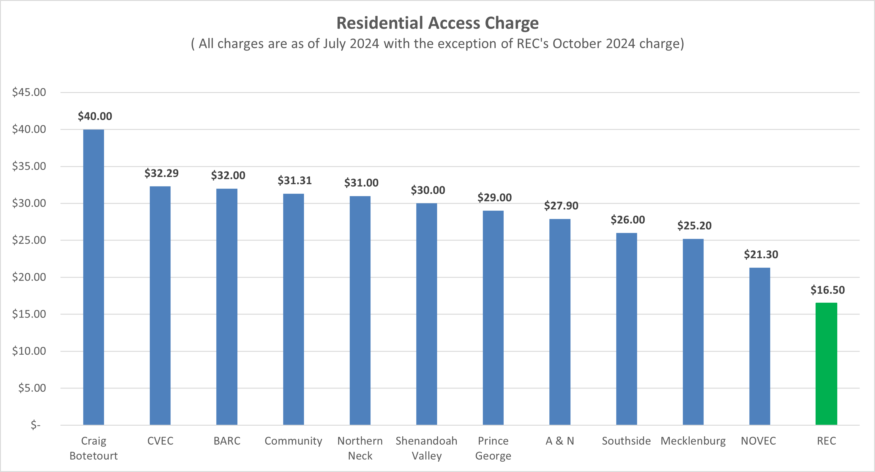 Access Charge