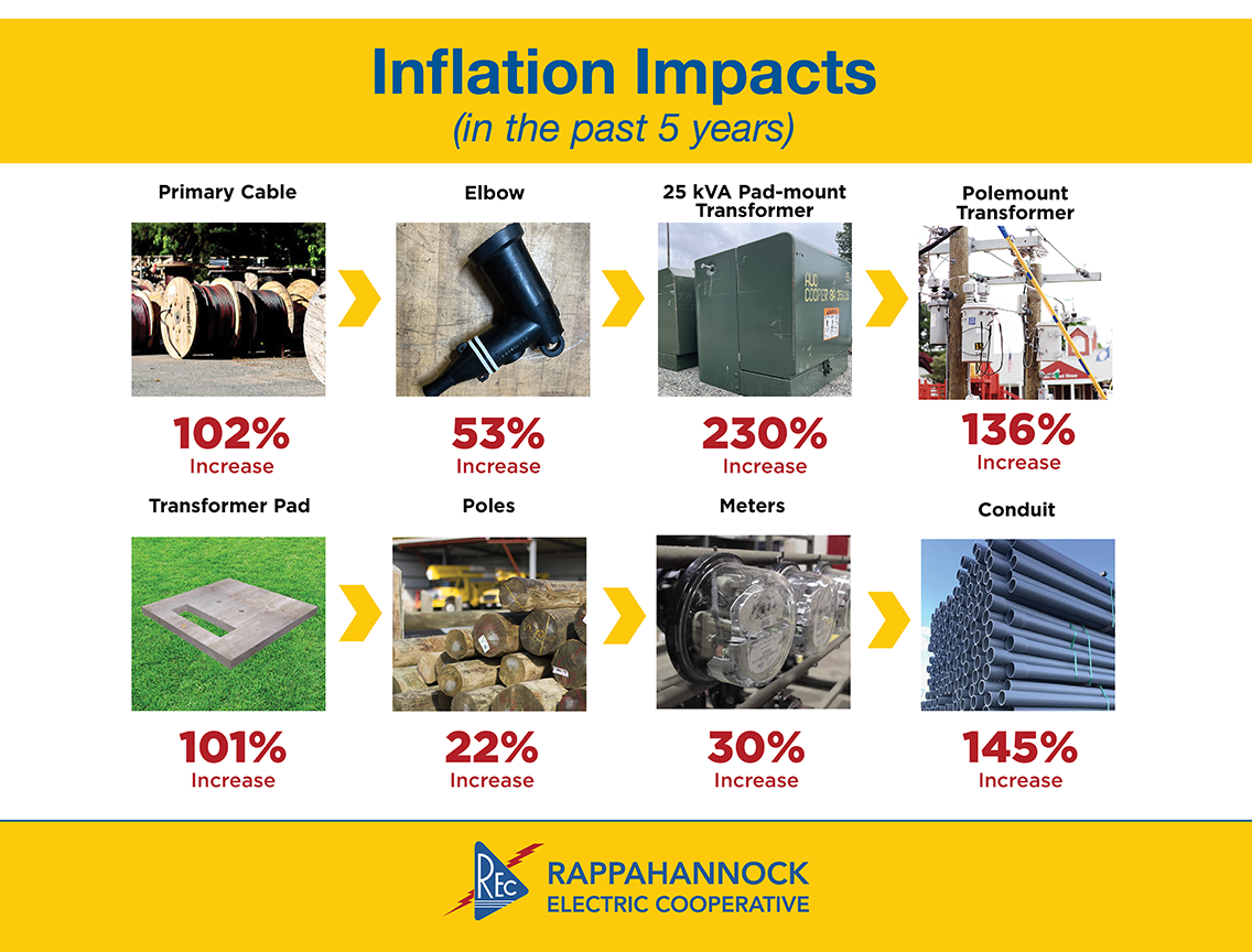 Impact of Inflation